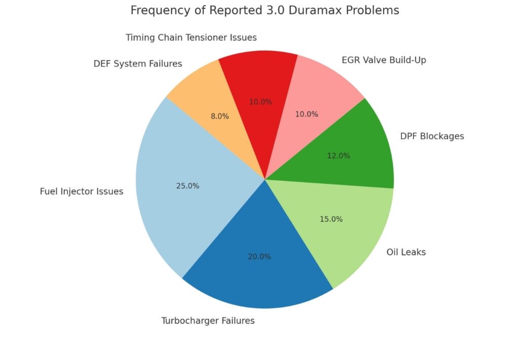 3.0 Duramax Problems