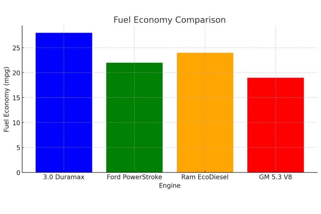 3.0 Duramax Reliability