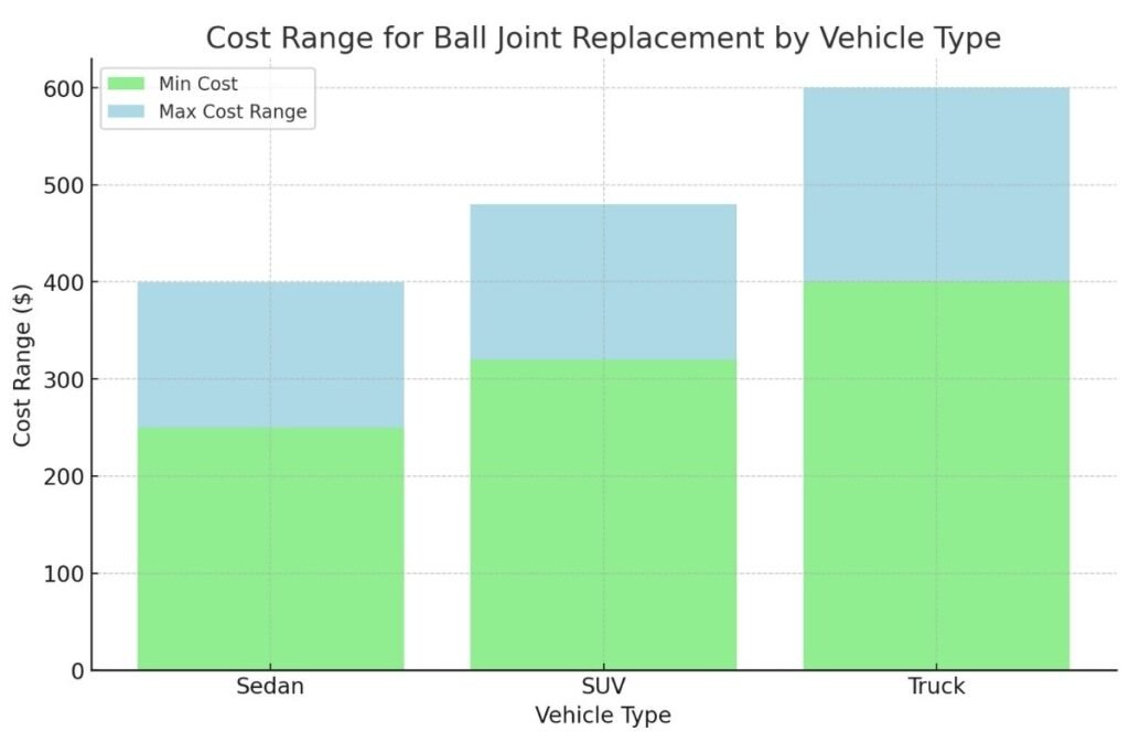 Ball Joint Replacement Cost