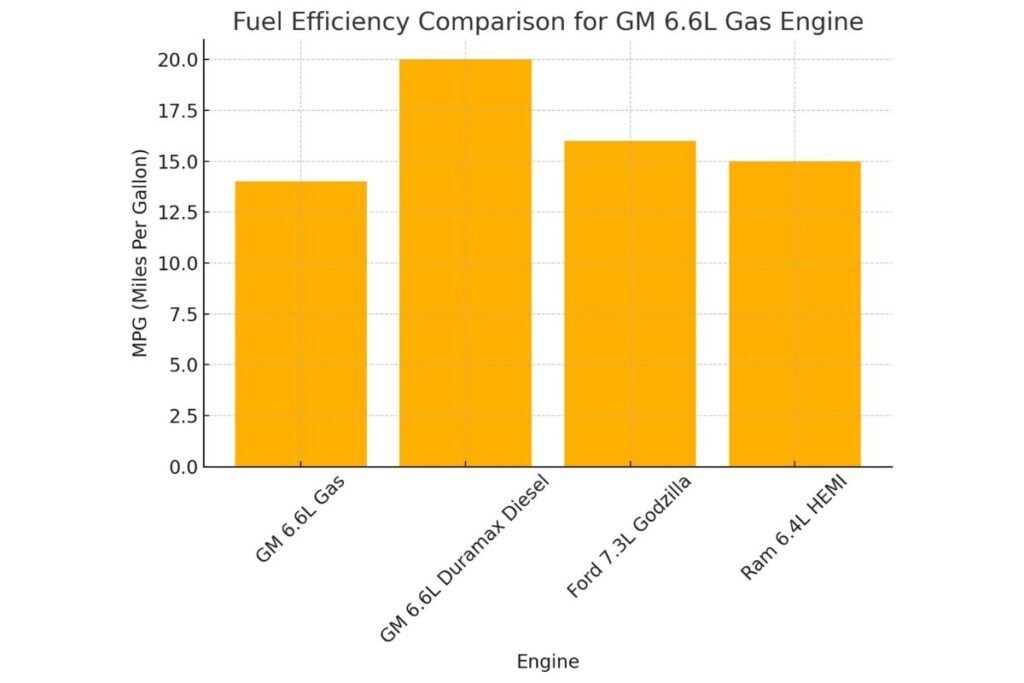 GM 6.6 Gas Reliability