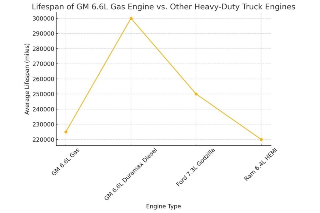 GM 6.6 Gas Reliability