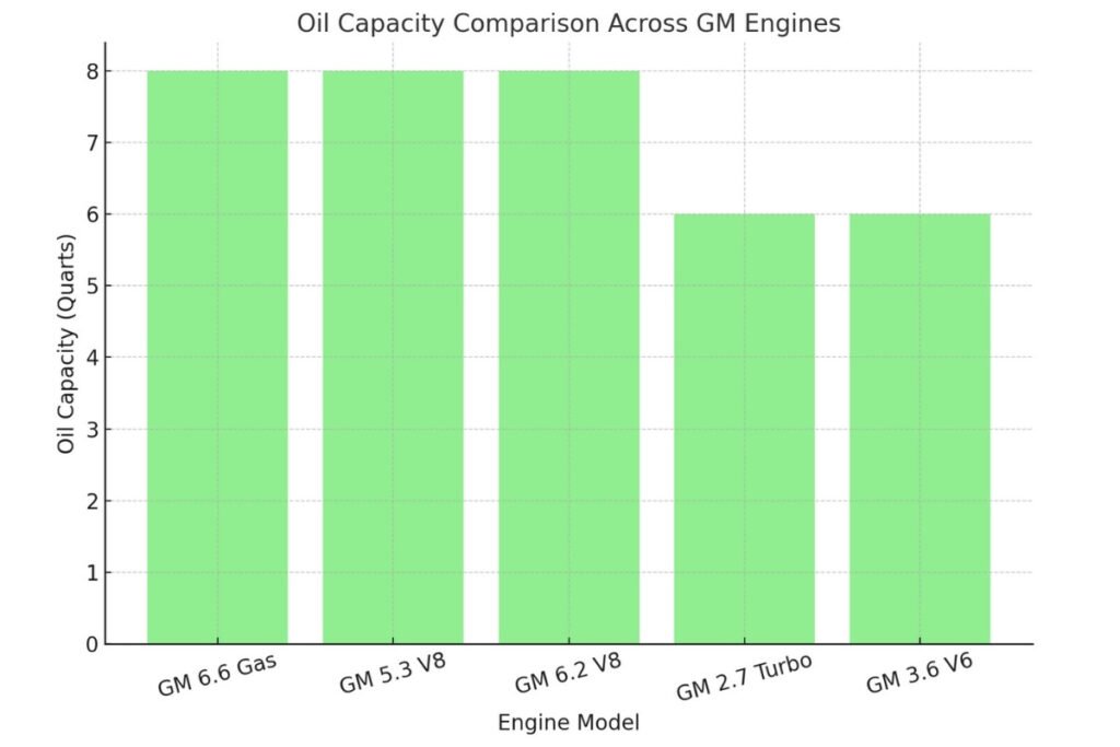 GM 6.6 Gas Oil Capacity