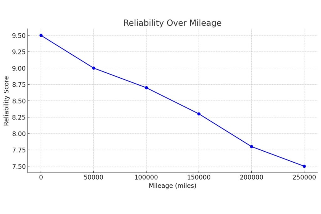 3.0 Duramax Reliability