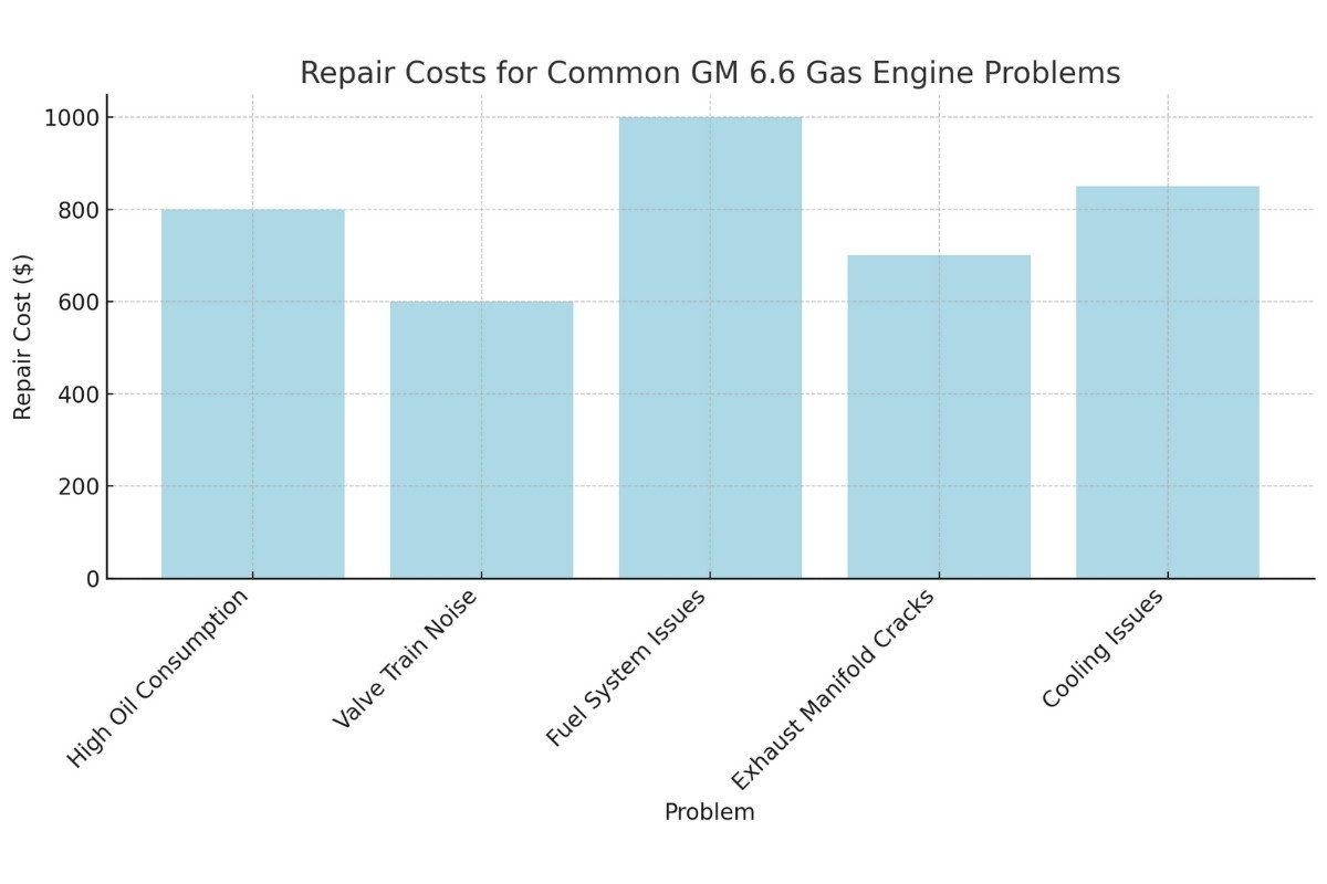 Causes behind the gm 6 6 gas problems
