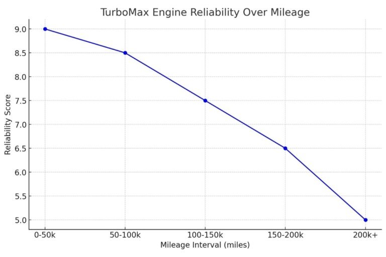 TurboMax Engine Problems, Causes and Solution