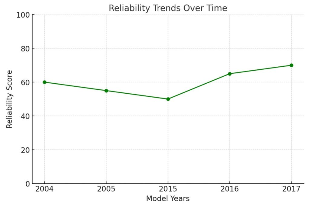 Chevy Colorado Years To Avoid