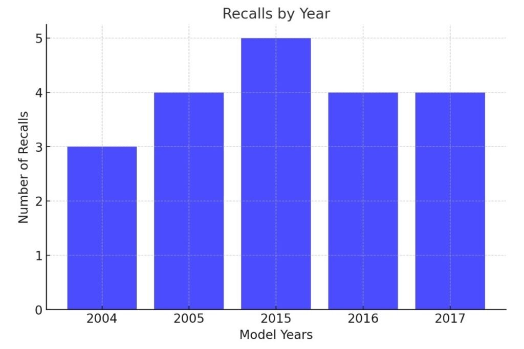 Chevy Colorado Years To Avoid