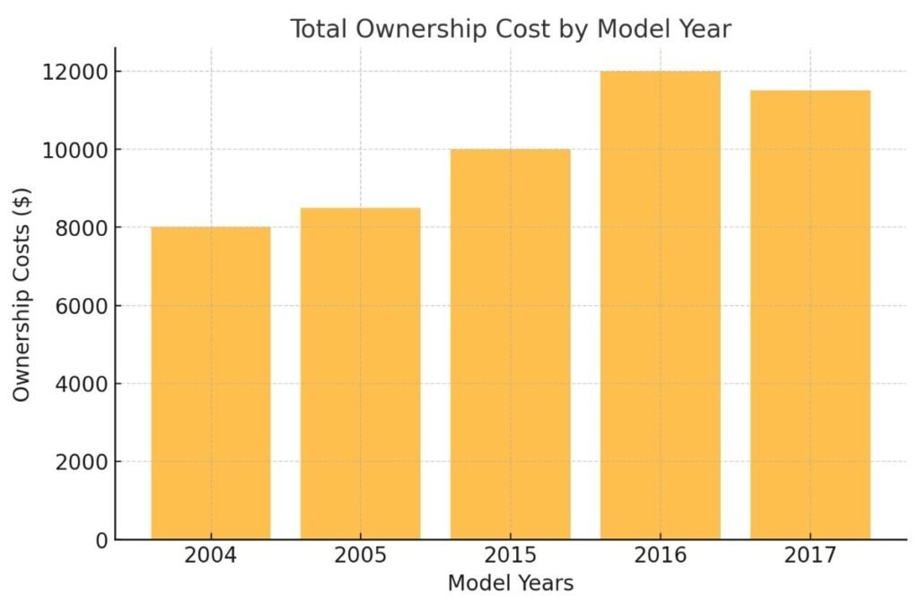 Chevy Colorado Years To Avoid